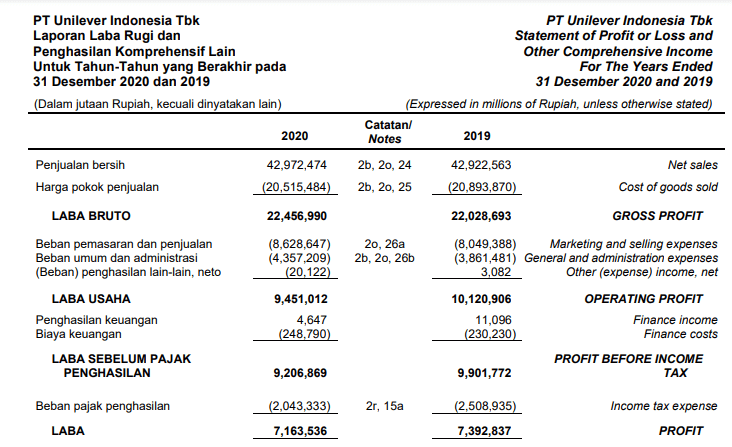 Laporan Laba Rugi, Penjualan, dan EBIT PT Unilever Indonesia Tbk (UNVR)