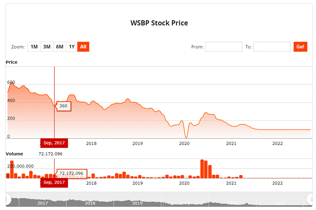 Grafik Harga WSBP sejak IPO