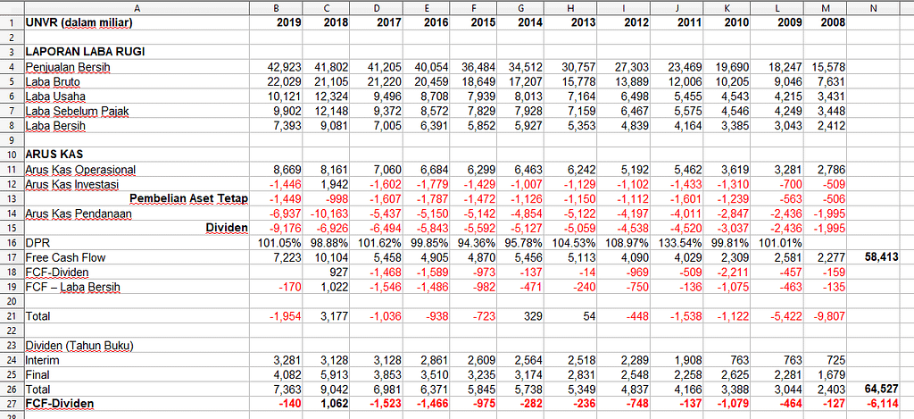 Dividen dan Free Cash Flow UNVR 2008-2019