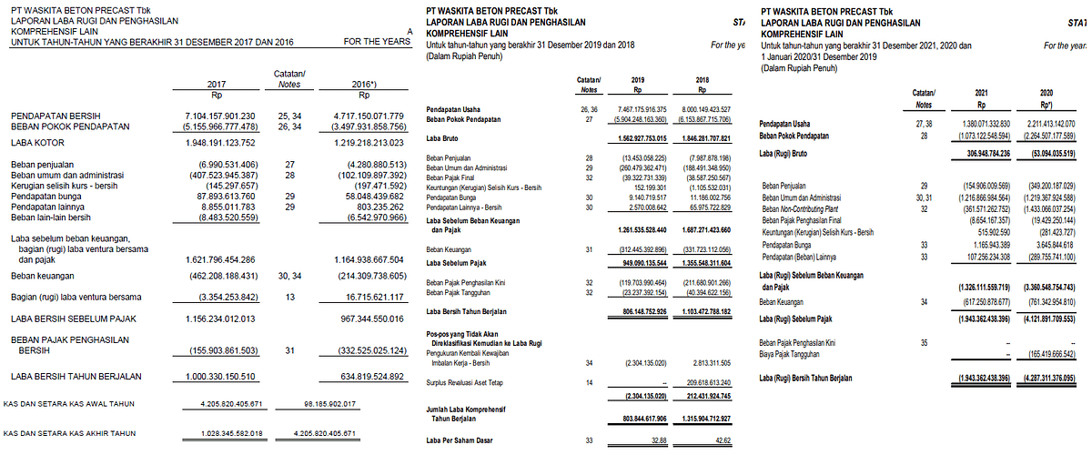 WSBP Laporan Laba Rugi 2016-2021