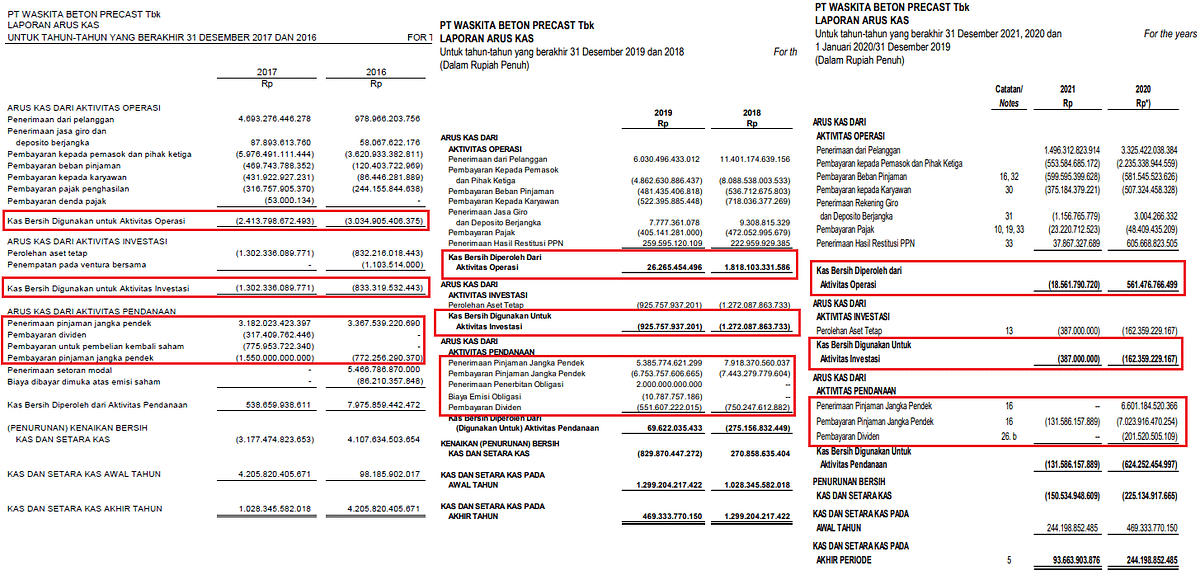 WSBP Laporan Arus Kas 2016-2021 Dividen pake utang.