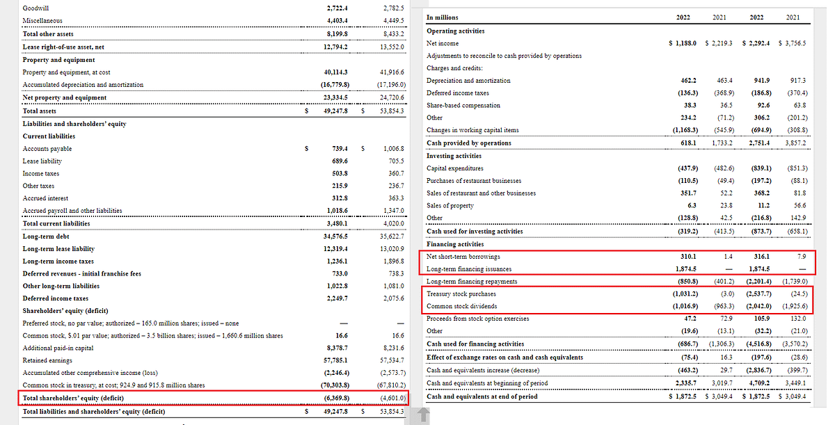 Laporan Keuangan McDonalds 2Q22. Buyback dan dividen pake utang.