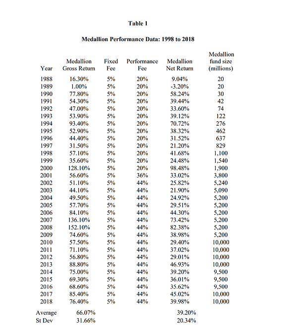 Return Medallion Fund Jim Simons 1998-2018