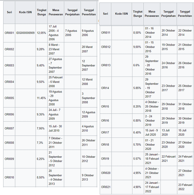 Tingkat Bunga ORI 2006-2022