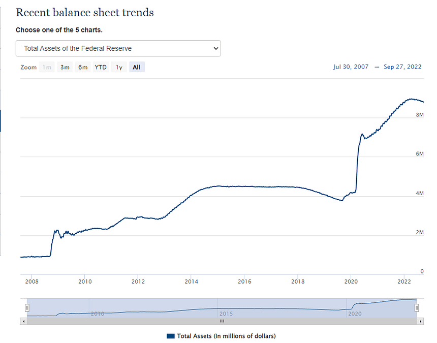 The Fed Balance Sheet Trends 2007-2022