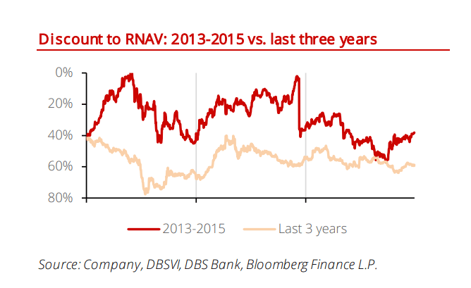 Discount to RNAV 2013-2015 vs last three years.