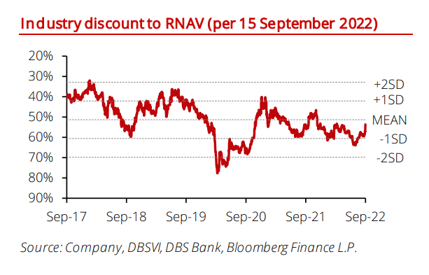 Discount to RNAV 15 September 2022