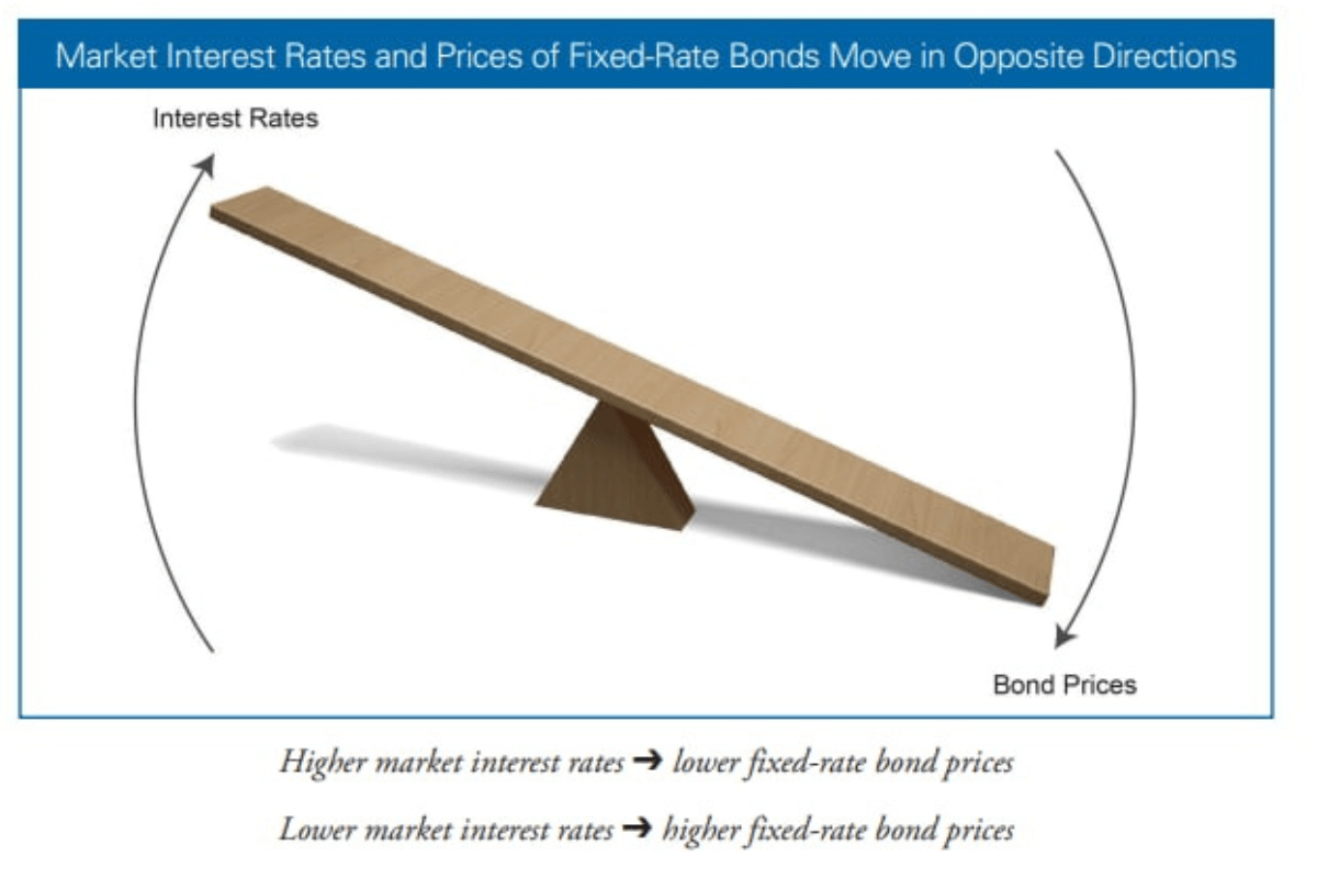 Interest Rates vs. Fixed-Rate Bonds: Interest Rate Risk