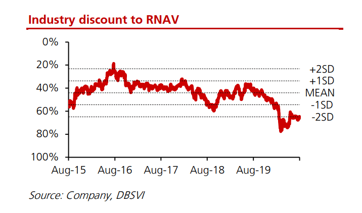 Property Sector Discount to RNAV 2019